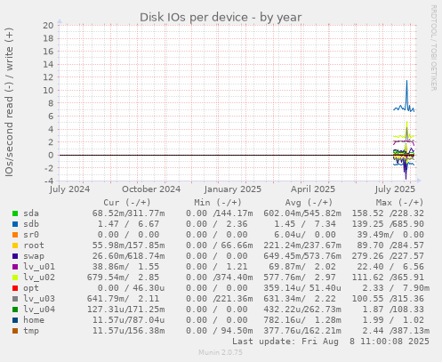 Disk IOs per device