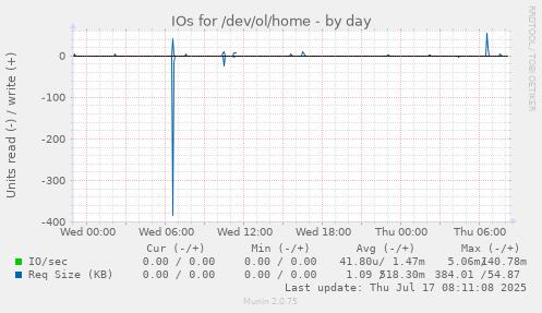 IOs for /dev/ol/home