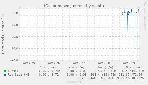 monthly graph