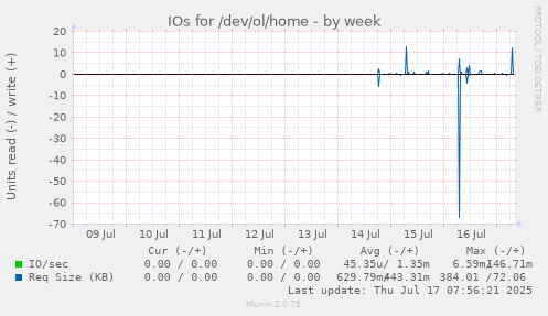 IOs for /dev/ol/home