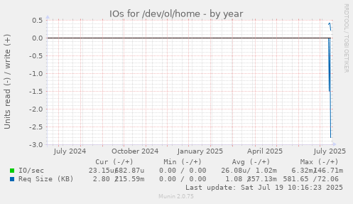 yearly graph