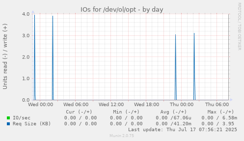 IOs for /dev/ol/opt