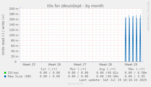 monthly graph