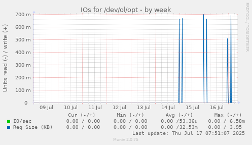 IOs for /dev/ol/opt