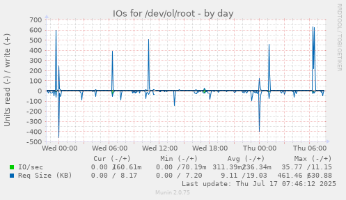 IOs for /dev/ol/root