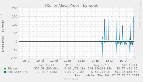 IOs for /dev/ol/root