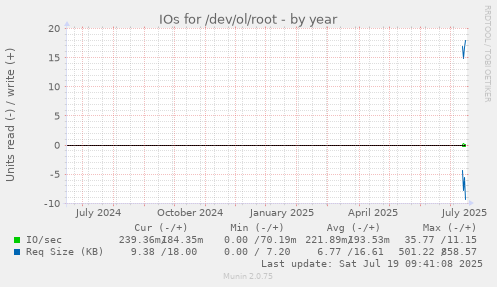yearly graph