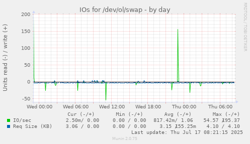 IOs for /dev/ol/swap