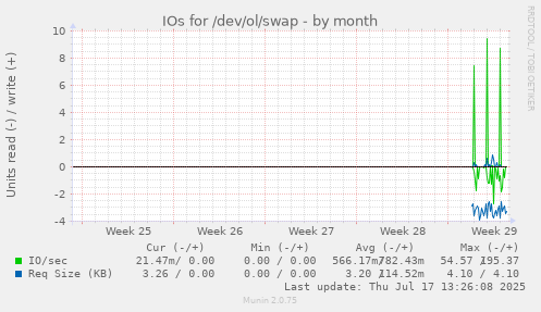 monthly graph