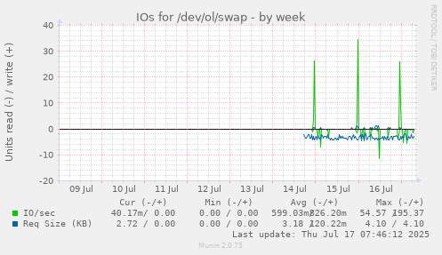 IOs for /dev/ol/swap