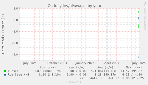 yearly graph