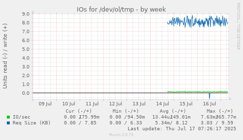 IOs for /dev/ol/tmp
