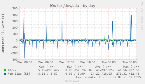 IOs for /dev/sda