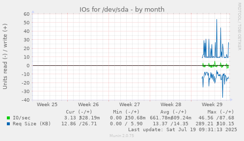 monthly graph