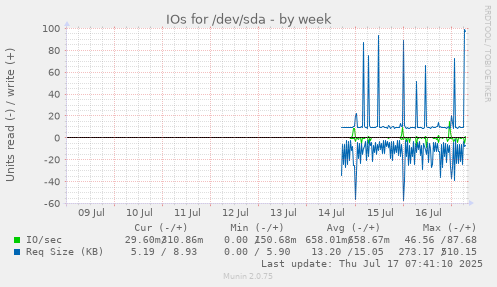 IOs for /dev/sda