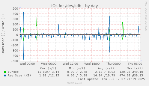 IOs for /dev/sdb