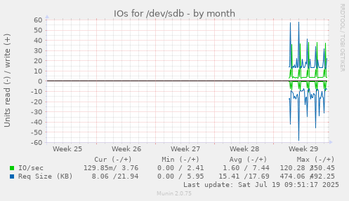 monthly graph