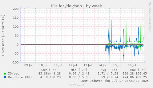 IOs for /dev/sdb