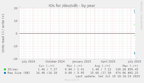 yearly graph