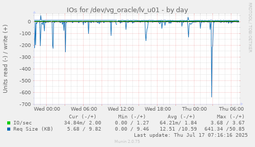 IOs for /dev/vg_oracle/lv_u01