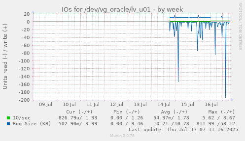 IOs for /dev/vg_oracle/lv_u01