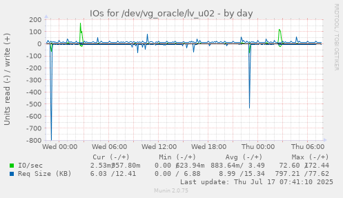 IOs for /dev/vg_oracle/lv_u02