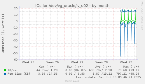 monthly graph
