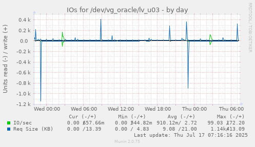 IOs for /dev/vg_oracle/lv_u03