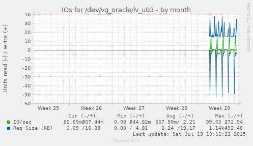 monthly graph