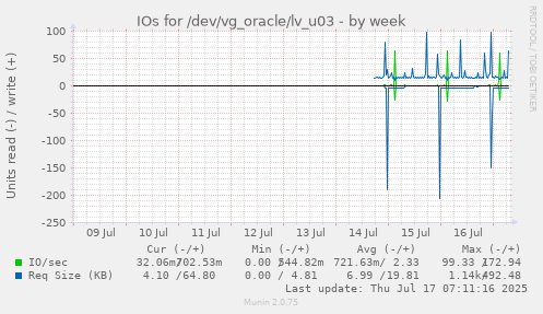 IOs for /dev/vg_oracle/lv_u03