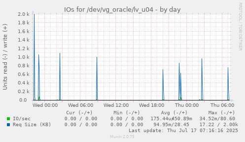 IOs for /dev/vg_oracle/lv_u04