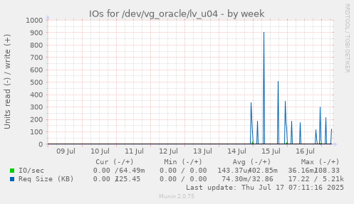 IOs for /dev/vg_oracle/lv_u04