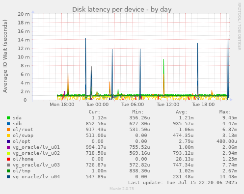 Disk latency per device