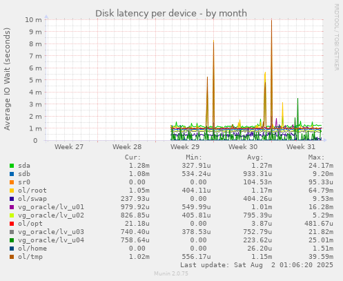 Disk latency per device