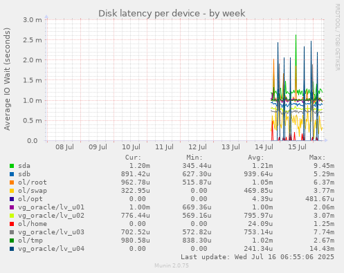 Disk latency per device