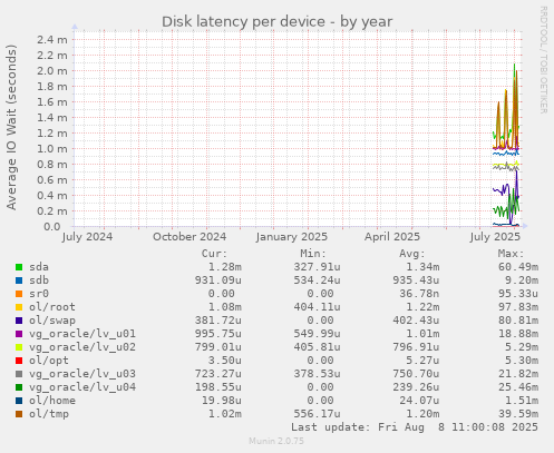 Disk latency per device