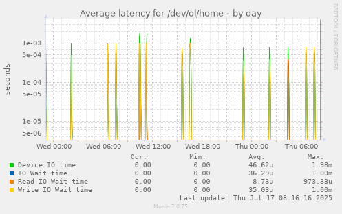 Average latency for /dev/ol/home