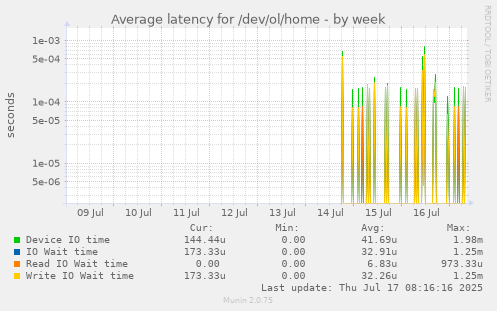 Average latency for /dev/ol/home
