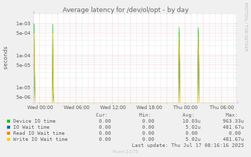 Average latency for /dev/ol/opt