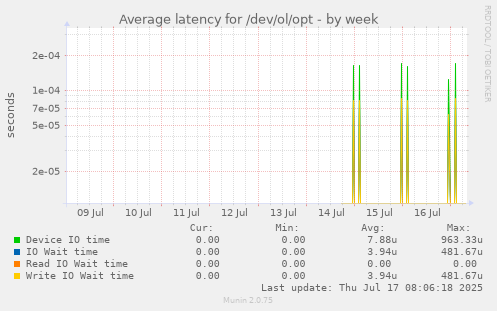 Average latency for /dev/ol/opt