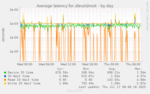 Average latency for /dev/ol/root