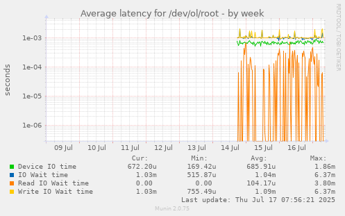 Average latency for /dev/ol/root