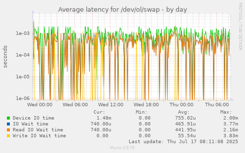 Average latency for /dev/ol/swap