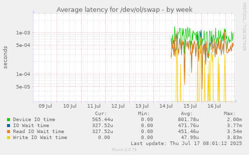 Average latency for /dev/ol/swap