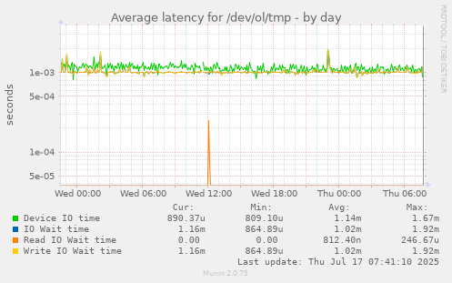 Average latency for /dev/ol/tmp
