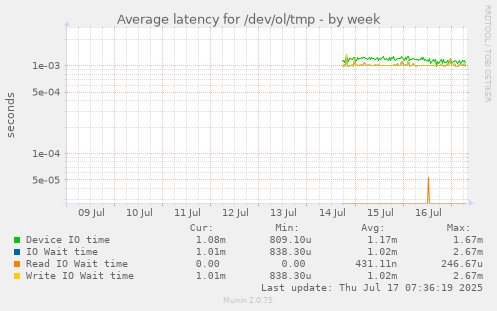 Average latency for /dev/ol/tmp