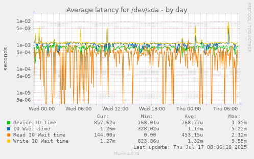 Average latency for /dev/sda
