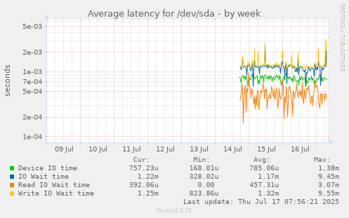 Average latency for /dev/sda