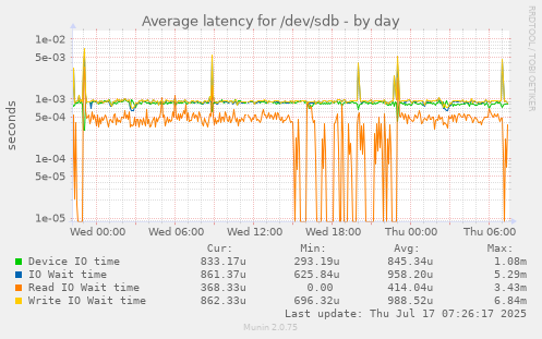 Average latency for /dev/sdb