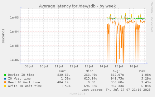 Average latency for /dev/sdb